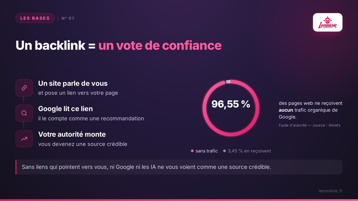 Un backlink = un vote de confiance