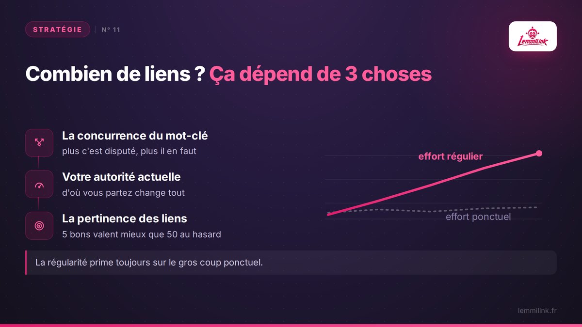 Combien de liens ? Ça dépend de 3 choses